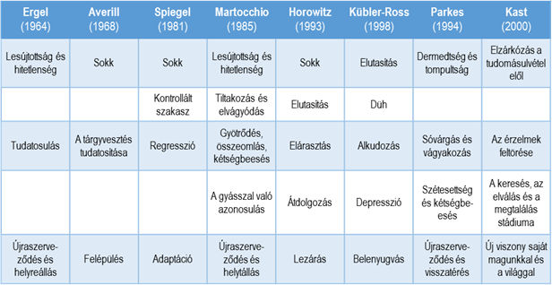 Gyaszfolyamatok